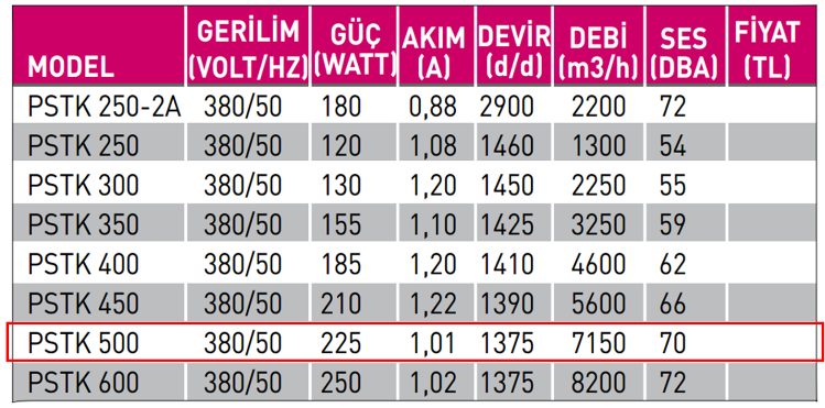 FANEX PSTK 500 1500 D/D 380 volt Trifaze Kare Kasa Metal Pervaneli Aksiyal Aspiratör Teknik Değerler Tablosu